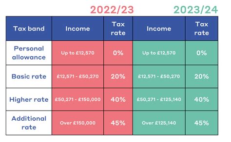 Pensions Tax Changes to income thresholds for calculating the。